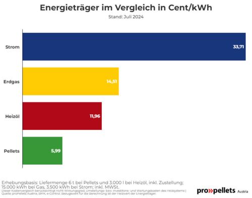 Energieträger im Vergleich in Cent / kWh