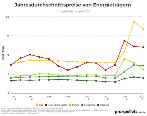 Jahresdurchschnittspreise von Energieträgern