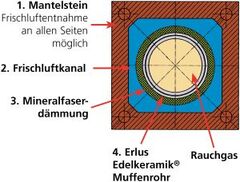 AHRENS LAF Schornsteine