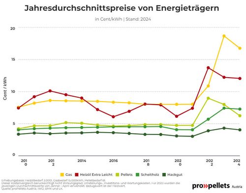 Jahresdurchschnittspreise von Energieträgern