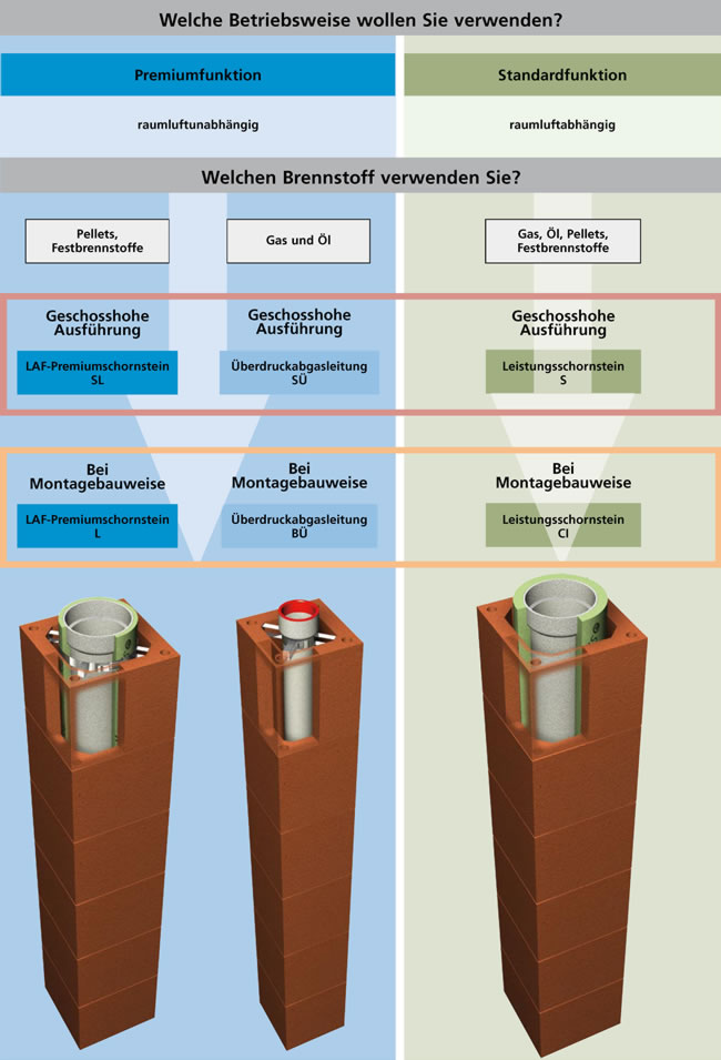 Welches Kaminsystem ist das richtige für mich?